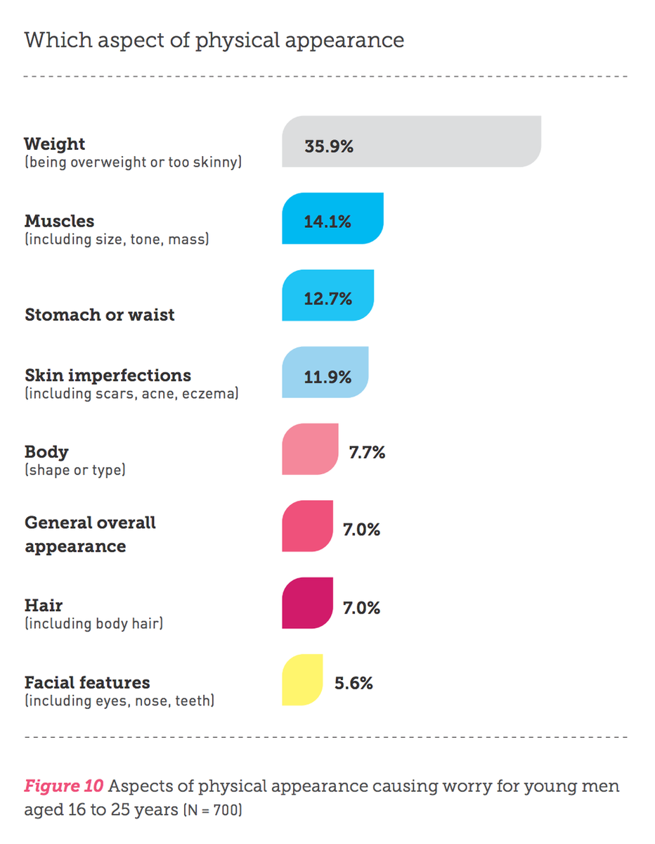 yawcrc's tweet photo. 21% of young men are distressed or preoccupied with their physical appearance #4corners #youthmh https://t.co/mjho1MvLvc