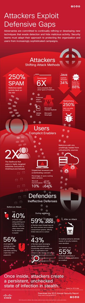 LuminisConsult's tweet photo. Cisco 2015 Annual Security Report #IT #CCENT #switchcisco #NetAcad #CiscoAssignment https://t.co/EPVSkamJCm https://t.co/wfYBUNhSUA