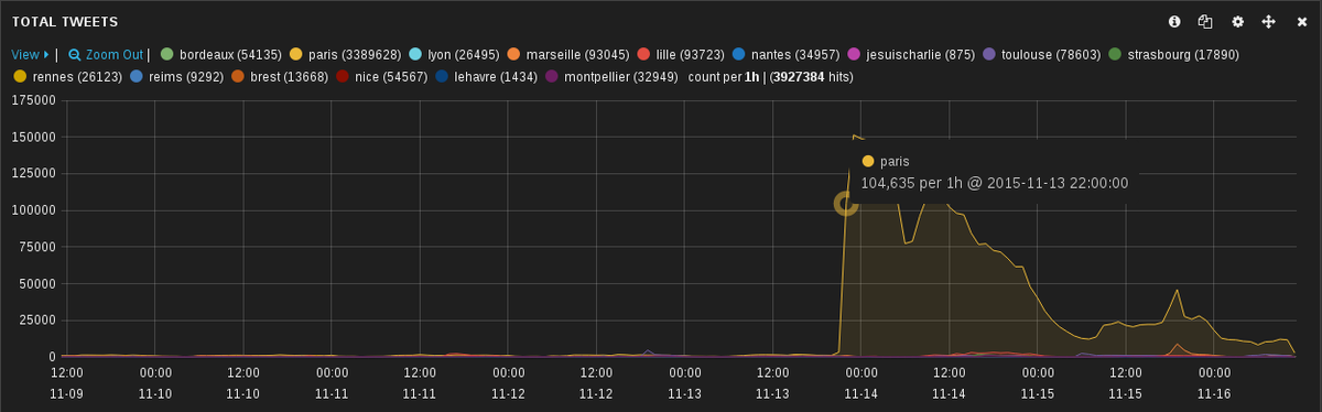r0mdau's tweet photo. Les graphes des tweets sur #paris ont parlé : https://t.co/Zeu99tWtib. Pointeur image : intervalle de 21 à 22h. https://t.co/Iy1HHBD2kN