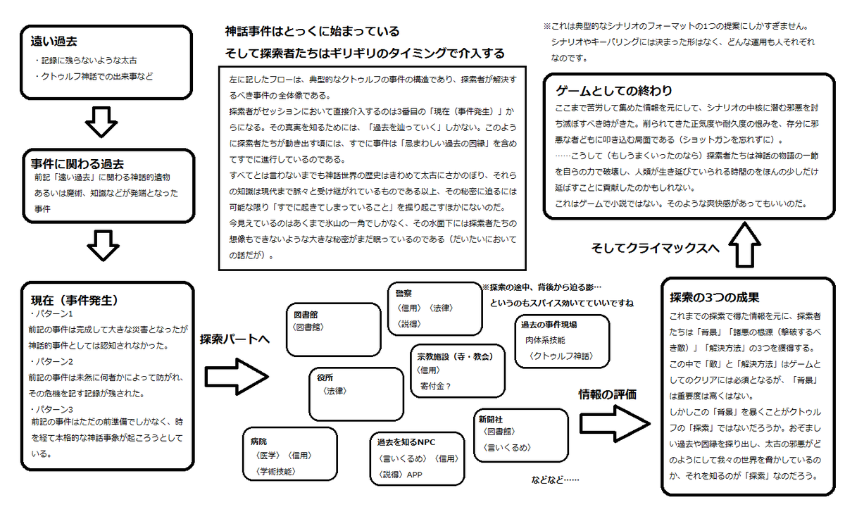 Y Ha イハ クトゥルフrpgの典型的なシナリオ構造 過去を暴くこと と シナリオの進行についての記述をしてみました 何か参考になったら嬉しいです T Co 7vb8qsxgqz Y Ha イハ クトゥルフrpgの典型的なシナリオ構造 過去を暴くこと と シナリオの進行についての記述をしてみました 何か参考になったら嬉しいです T Co 7vb8qsxgqz
