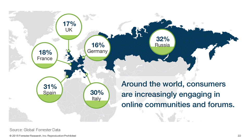 [Forrester Data]: Consumers are increasingly engaging in online communities #CX #ForrForum #emotion