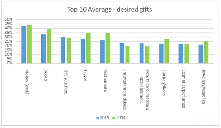QingUp's tweet photo. C'est @DeloitteBelgium qui le dit ds l'étude #ChristmasSurvey: tablettes &amp; smartphones sortent du top10 cette année https://t.co/PomQlO2fk6