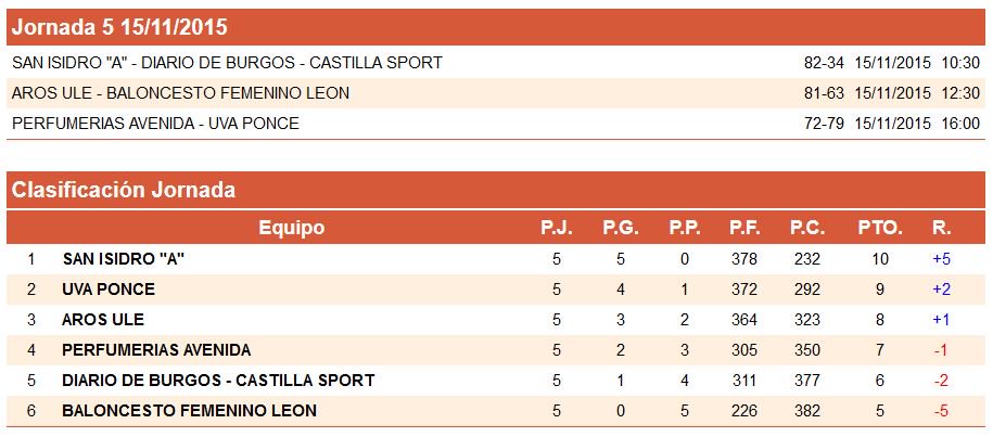 FBCyL's tweet photo. #LigasAutonómicas #JunFemCyL #Copa1Div Resultados y clasificación J.5: @CDSanIsidro continúa como líder sólido https://t.co/o5Mn0eFbic