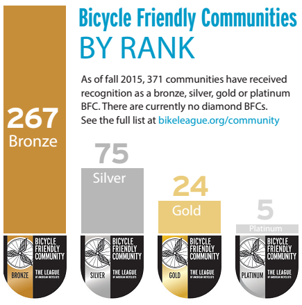 BikeLeague's tweet image. Breaking! New BFC awards. bikeleague.org/content/new-pl…