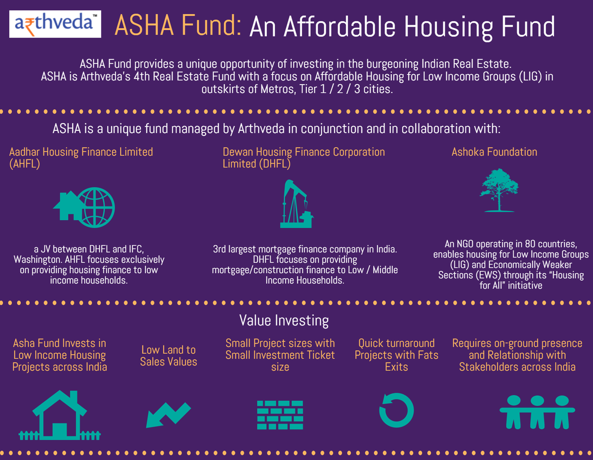 ArthvedaRE's tweet photo. ASHA Fund provides opportunities to invest in #AffordableHousing for the #LowIncomeGroup.
https://t.co/9GWTh2wyGU https://t.co/uXPxpqQOAr