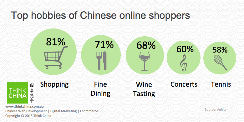 ThinkChinaAu's tweet photo. #Retail therapy is popular in #China, with 81% of online consumers reporting shopping as a favourite activity. https://t.co/b6dppBUe3K