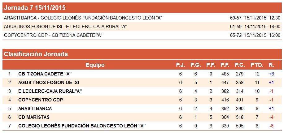 FBCyL's tweet photo. #LigasAutonómicas #CadMasCyL #Copa1Div Resultados y clasificación J.7: Victoria importante del @cbAgustinosEras https://t.co/Tyy6ElQ3Uw