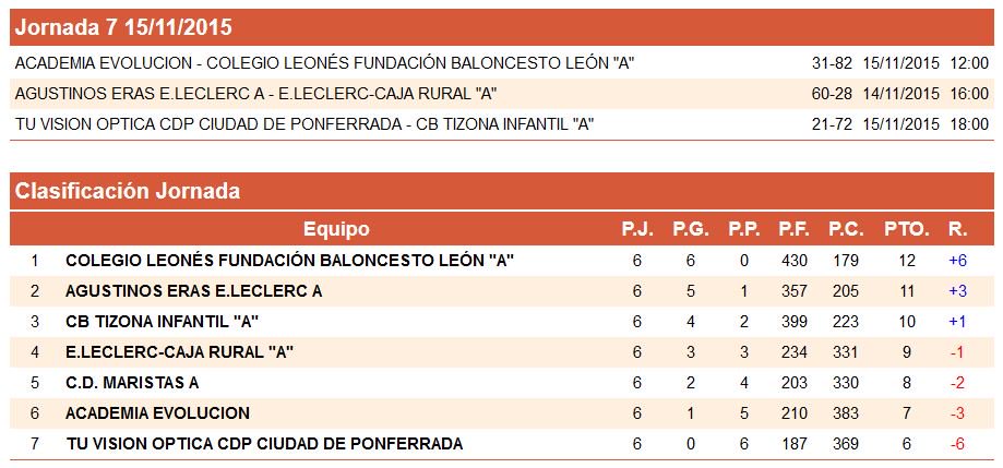 FBCyL's tweet photo. #LigasAutonómicas #InfMasCyL #Copa1Div Resultados y clasificación J.7: Dominio del @basketCLeones https://t.co/tKF7miuIv0