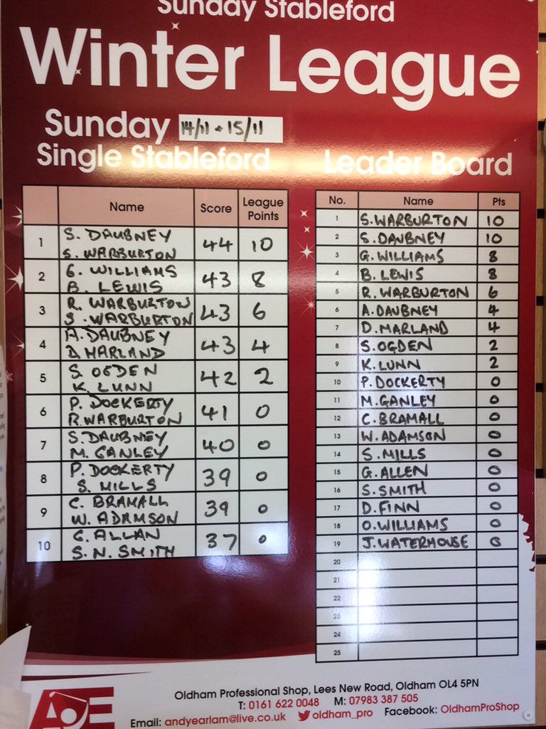 oldham_pro's tweet photo. First week in the winter league @OldhamGolfClub "the bridesmaid" is leading the way https://t.co/TJwuiLgmhT