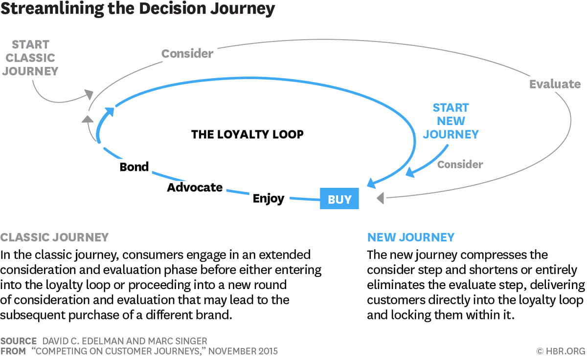 HarvardBiz's tweet photo. Today's customer journeys are different. Here are the keys to mastering them: https://t.co/L7dcSxAPV3 https://t.co/2jmZdQE32A