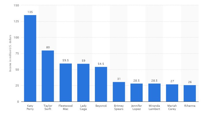 dotfans's tweet image. Here you can see a ranking of highest-paid female music celebrities between June 2014 and June 2015 - #MusicMonday