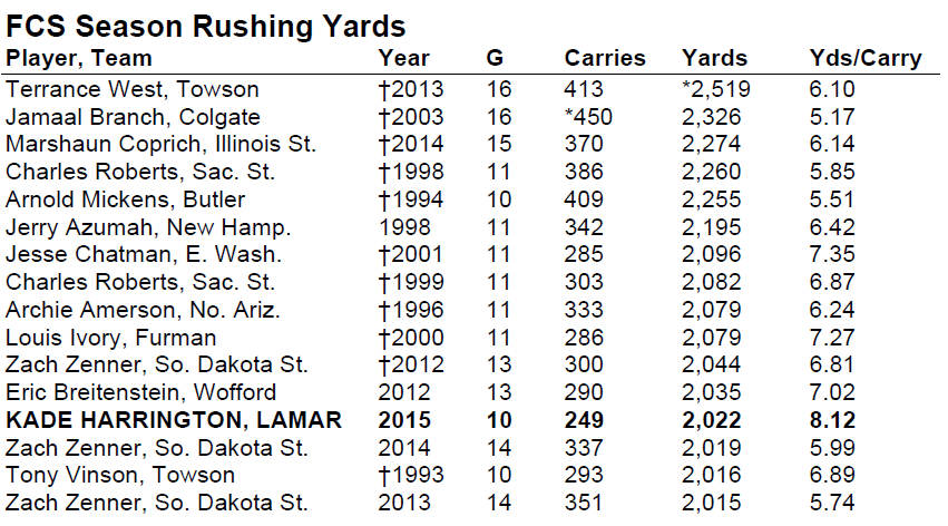 SouthlandSports's tweet image. With one game left, @Kade_Harrington of @LamarFootball has the 13th best season rushing yards total in FCS history.