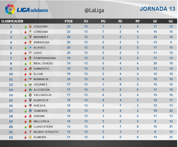 PlaySegunda's tweet photo. En la 13ª jornada, todos los equipos han cambiado al menos una posición en la tabla con respecto a la 12ª jornada. https://t.co/pl7Z3z6tRB