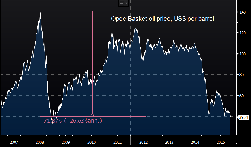 Нефть баррель сколько сегодня. Баррель нефти. Цена за баррель в 2009 году. 2009 Г ОПЕК \. Oil Prices OPEC.