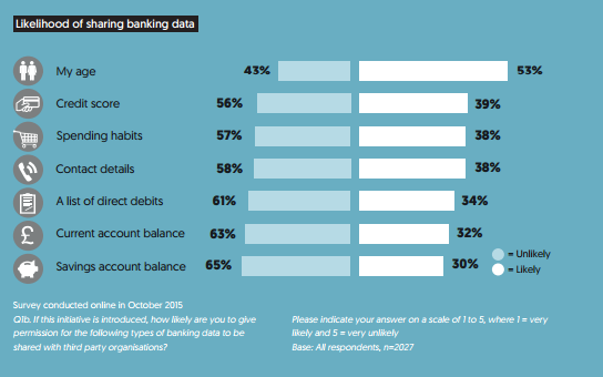 What data would ppl share? Age? Yes. How much £ in savings acct? Not so much. bit.ly/1PvTz3q #fintech