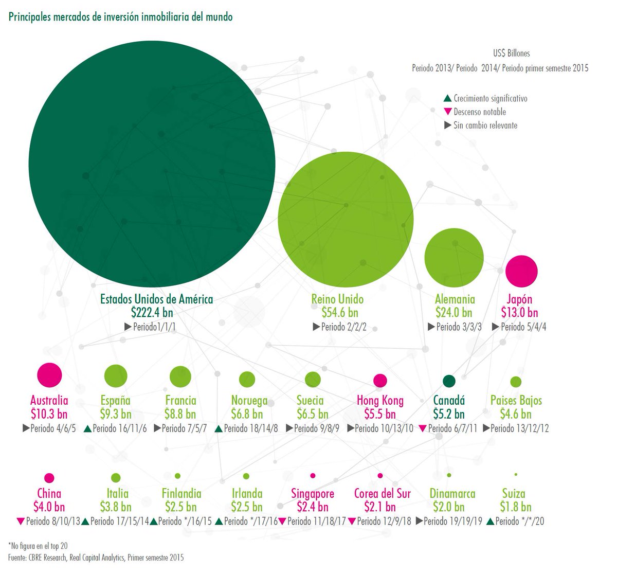 CBRE_es's tweet photo. España, 6º mercado de inversión inmobiliaria mundial https://t.co/Ay2TzjO6xW
