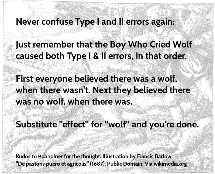 mindhacksblog's tweet photo. No more Type I/II error confusion https://t.co/gR6g50B5vF https://t.co/S73FkEOygM