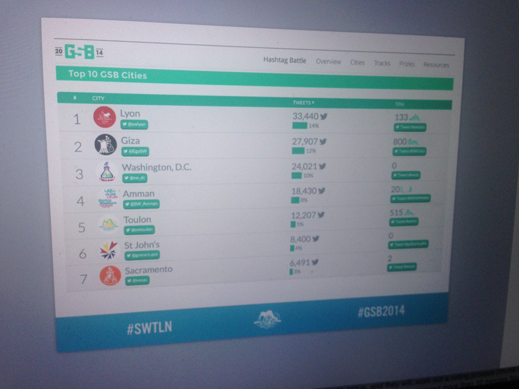 ThomasGabelle's tweet photo. Hey #swtln l'an dernier on était loiiiin dans les compteurs #GSB2015 au début du @swtoulon ! Je dis ça je dis rien ! https://t.co/Zt3hN39nx9