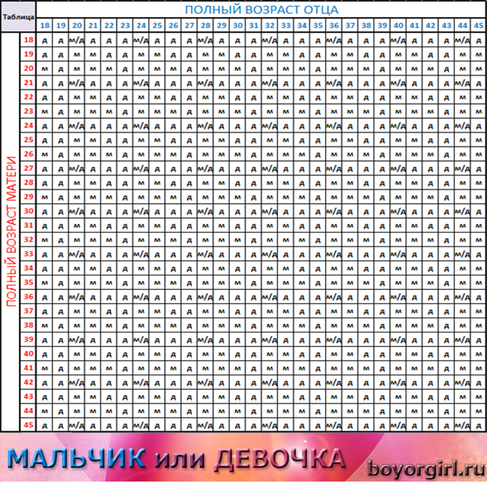 Таблица определения пола ребенка по возрасту матери и отца. Таблица определения пола будущего ребёнка по возрасту родителей. Таблицы пола будущего ребенка по возрасту матери и отца. Таблица определения пола будущего ребенка по возрасту матери.