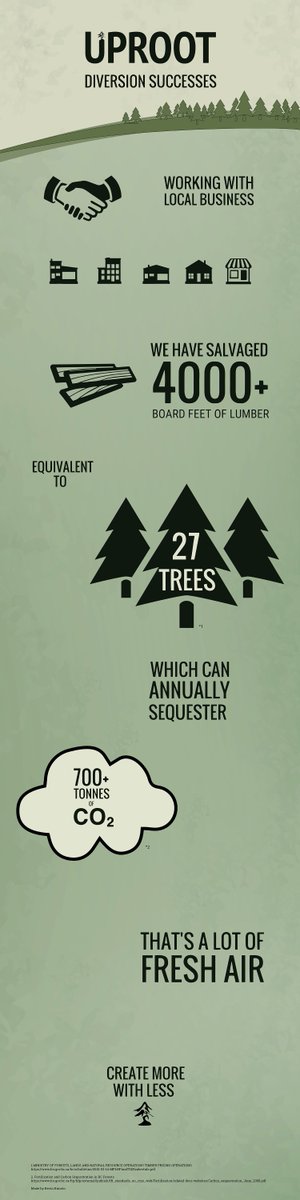 Spring_is's tweet image. Great #infographic from our #Kickster @kevinkimoto of @uprootnow! #reclaim #trees bit.ly/1LituNu