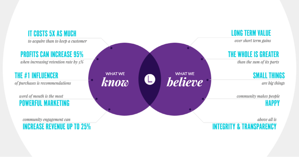 dkmaze's tweet image. Why Brands Need to Invest In Building Community buff.ly/1MRzXQt