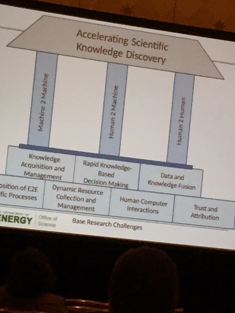 ishwartweets's tweet photo. #SC15 DOEs ASKD program focuses on advanced 'ecosystems' to transform data to knowledge #bd2kAHM @NIH_BD2K https://t.co/7vJe4sck7b