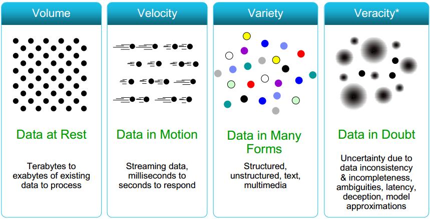 A Serious Look at Ten #BigData Challenges through the lens of 10 V’s: goo.gl/32uDU3 #DataScience at @MapR
