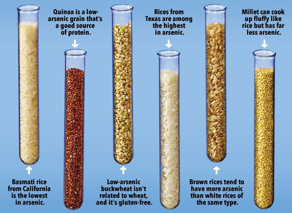 FoodEquity's tweet photo. Maybe you want to buy #rice with less #arsenic in it?
#food #ProFood #toxic https://t.co/bl067BrtnX https://t.co/9o86oG9136