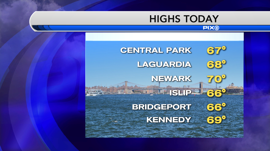 PIXweather's tweet photo. Most places were 3-4 degrees from reaching record highs. #WhereisNovember @PIX11News https://t.co/7njepybLoz