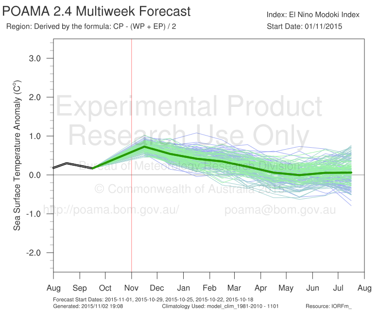 BenNollWeather's tweet photo. POAMA: Peaks Nino 3.4 in late-Nov., EXACTLY when we'd expect in a strong #ElNino. Doesn't show JFM #Modoki trends. https://t.co/4qwdueIrh9