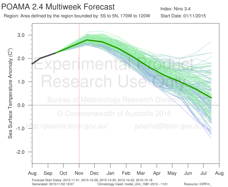 BenNollWeather's tweet photo. POAMA: Peaks Nino 3.4 in late-Nov., EXACTLY when we'd expect in a strong #ElNino. Doesn't show JFM #Modoki trends. https://t.co/4qwdueIrh9