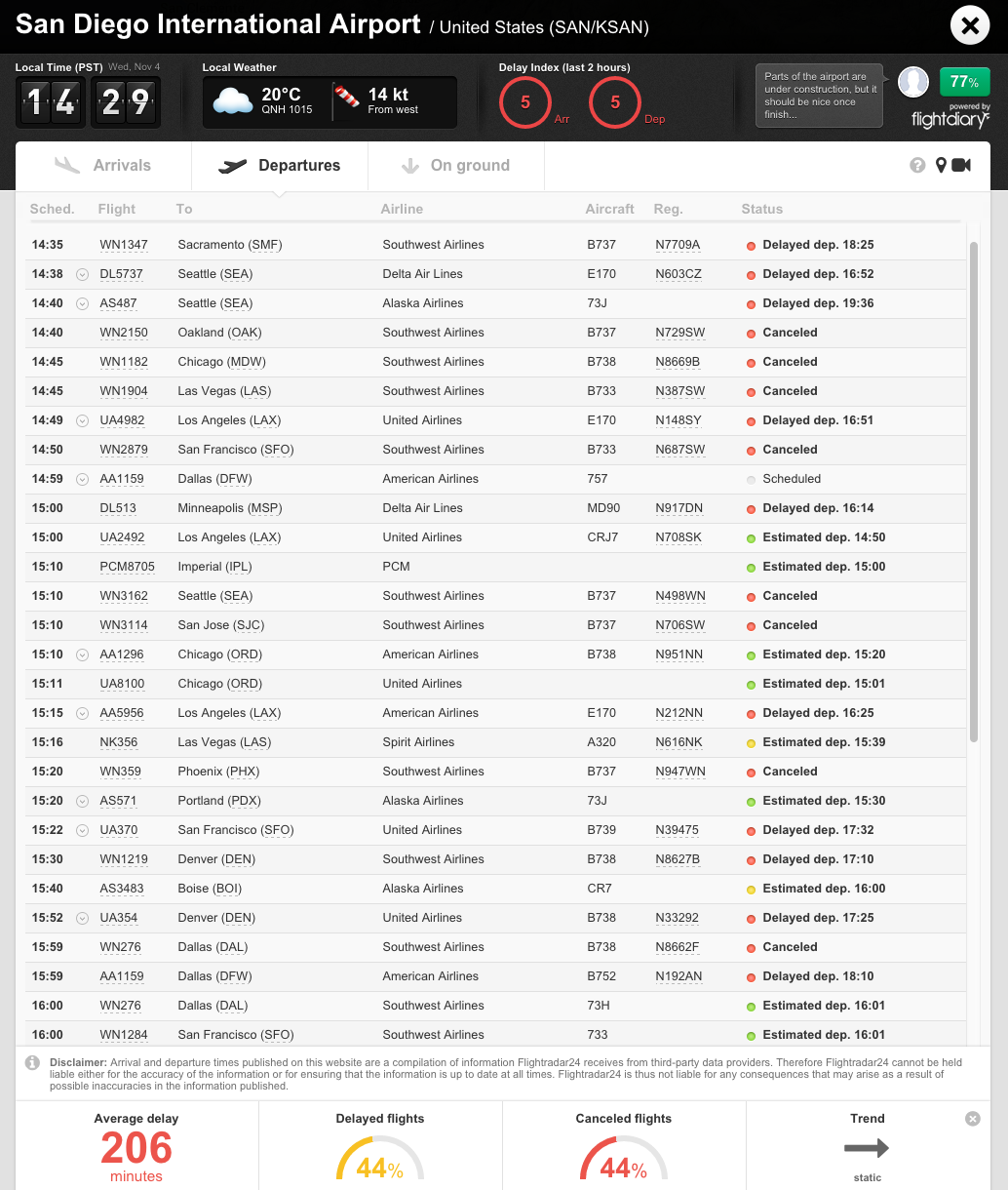 Flightradar24 on Twitter "Arrival delays at San Diego averaging 108