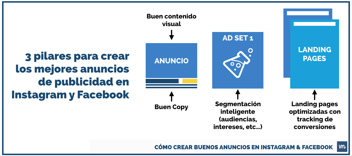 PrintNetca's tweet photo. Los tres pilares para crear los mejores anuncios de publicidad en Instagram y Facebook https://t.co/78mPFiJQqq https://t.co/rledgAjN24 a través de @vilmanunez