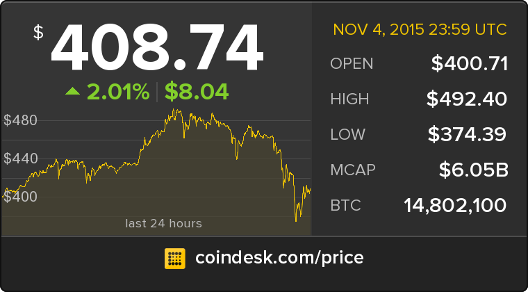 CoinDesk's tweet photo. The latest Bitcoin Price Index is 408.74 USD https://t.co/lzUu2wyPQN https://t.co/mmnaGKgtJ6