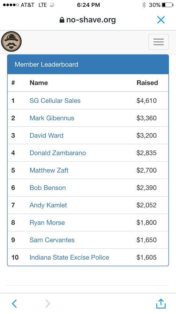Here's the leaderboards!
