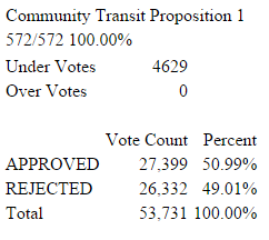MyCommTrans's tweet photo. The trend is holding! We are keeping our fingers crossed for more transit in Snohomish County. https://t.co/NtdtTRz3wl
