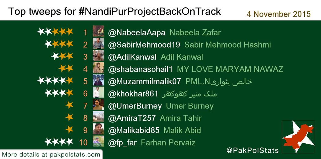 PakPolStats's tweet photo. Top tweeps for #NandiPurProjectBackOnTrack:
1 @NabeelaAapa
2 @SabirMehmood19
3 @AdilKanwal
4 @shabanasohail1 https://t.co/hiocrXvpCw