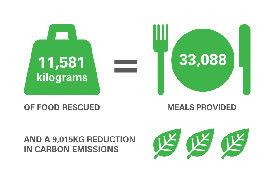 Kaibosh_NZ's tweet photo. 11,581kg of food rescued in Oct – that's 33,088 meals &amp; 9,015kg less in carbon emissions! #foodrescue #wellington https://t.co/uwWxYwOlxd
