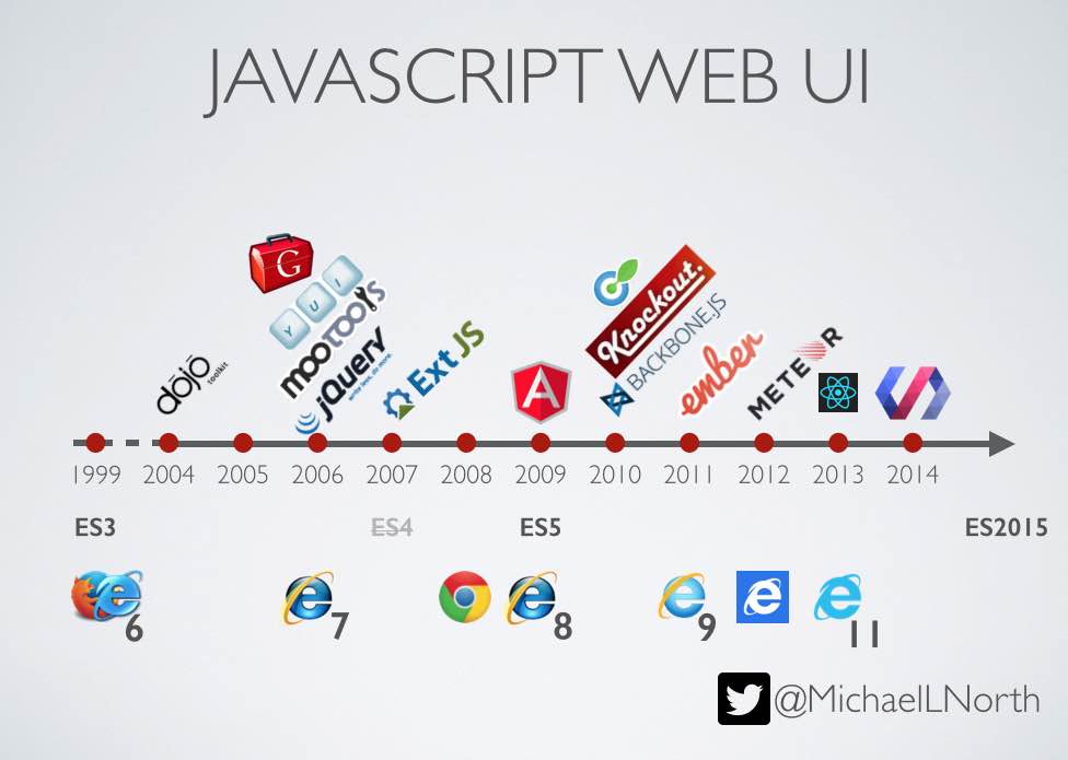 EdgarValarezo's tweet image. Past, present and future of Javascript in #JAVASCRIPT101 jyba.ro/js101, infographic via @MichaelLNorth
