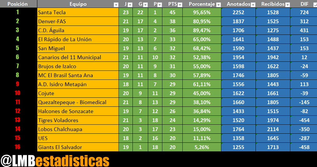 Matemáticamente oficializamos la clasificación de <a href="/SantaTeclaBC/">Santa Tecla BC</a> a los Playoffs
