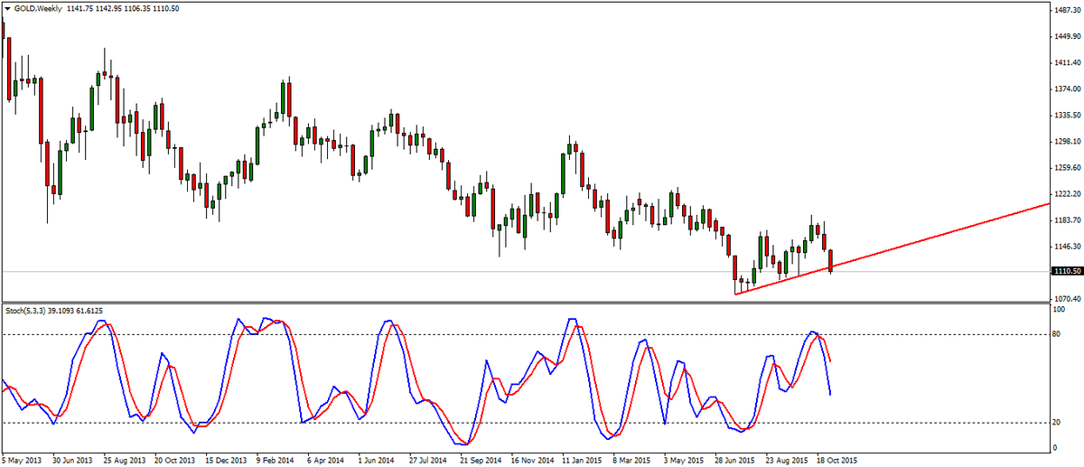 daily_trader_82's tweet image. #GOLDWeekly