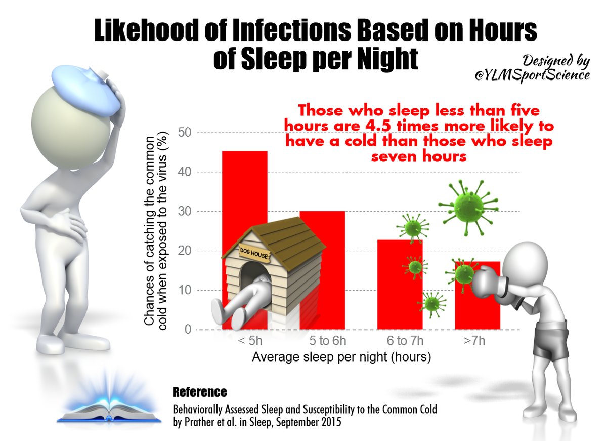YLMSportScience's tweet photo. ⚠️💤 <6h of sleep per night is associated with a large ↗️ chance to get the common cold 🚨 https://t.co/kEfjzfc6BO https://t.co/vBB7xJpTDB