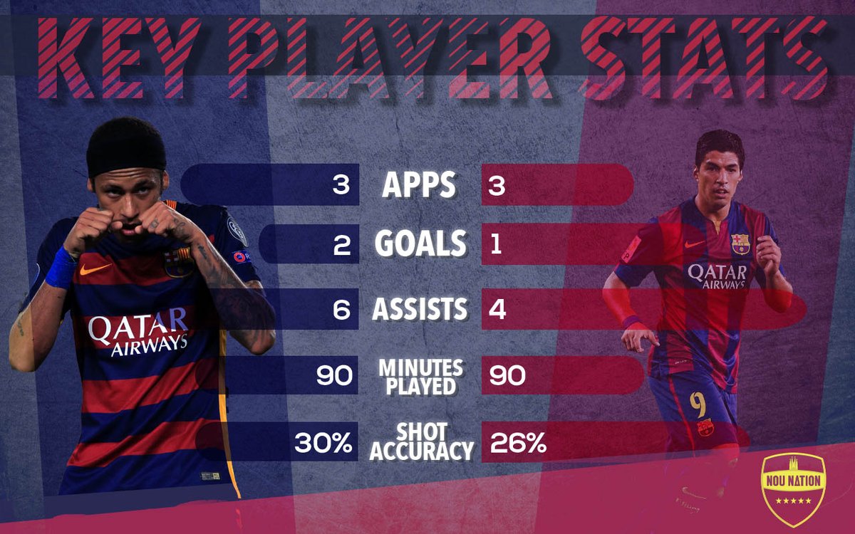 NouNationES's tweet photo. Aquí tenemos las estadísticas de los jugadores clave del partido de ayer.#Neymar #Suarez #FCBBate
#ChampionsLeague https://t.co/dT6XSwrFn0