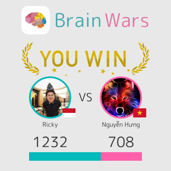 ykcir's tweet photo. I challenged Nguyễn Hưng and won:) Challenge players from around the world! #BrainWars https://t.co/p1bclKrFE4 https://t.co/K6KkDU4FHW