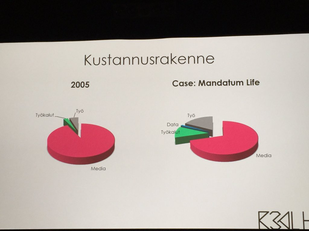 kirsihakaniemi's tweet photo. Ohjelmallinen ostaminen muuttaa mainoskampanjoiden kustannusrakennetta: työkalut tuovat lisäkuluja. #programmaticfi https://t.co/282N6CxSTr