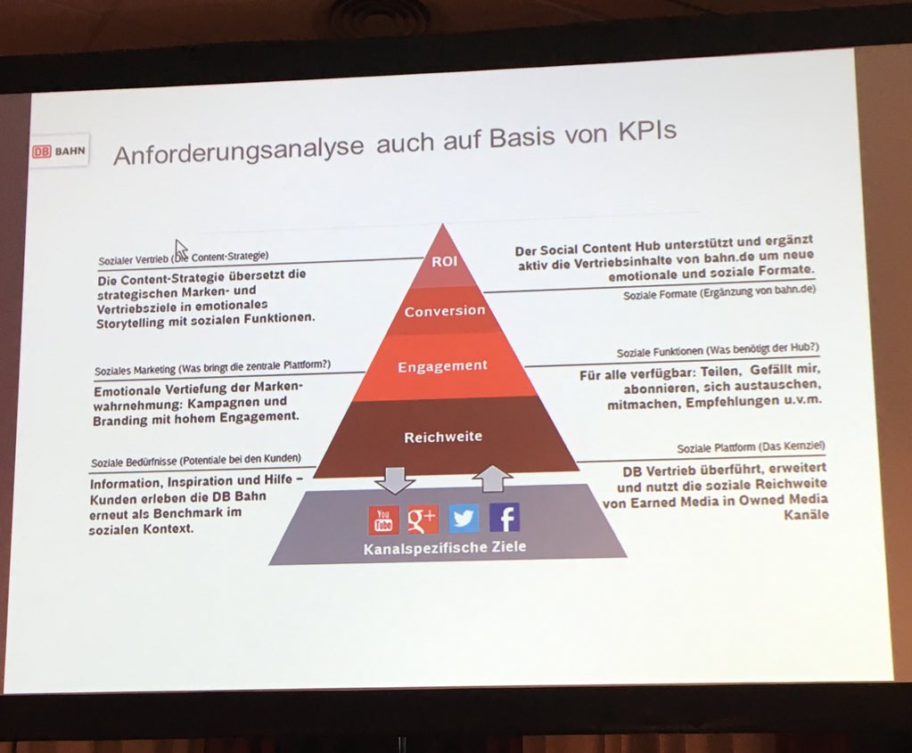 digitalfastlane's tweet photo. Mehr als Likes! .@DB_Bahn KPIs für Social Media Marketing. #AFBMC #AFBMC15 https://t.co/WAQWN9QZpA