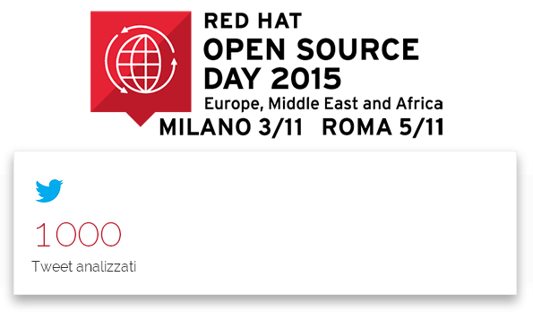 WebRatioTeam's tweet photo. Oltre 1000 tweet monitorati da #eventOmeters al Red Hat #OSD2015 by @RedHatItaly & @impresacity! Un gran successo! https://t.co/1ixzoBBJol