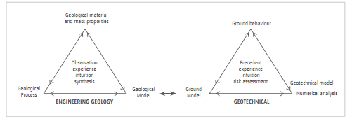 Knill's relationship between the geotechnical triangle and the engineering geology triangle. #Geology #Engineering