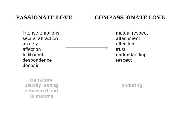 Passionate Love vs. Compassionate Love: What's the Difference?