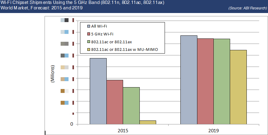Wi-Fi shift to 5 GHz, 5 GHz shift to 11ac, 11ac shift to MU-MIMO. <a href="/ABIresearch/">ABI Research</a> white paper abiresearch.com/pages/mu-mimo-…
